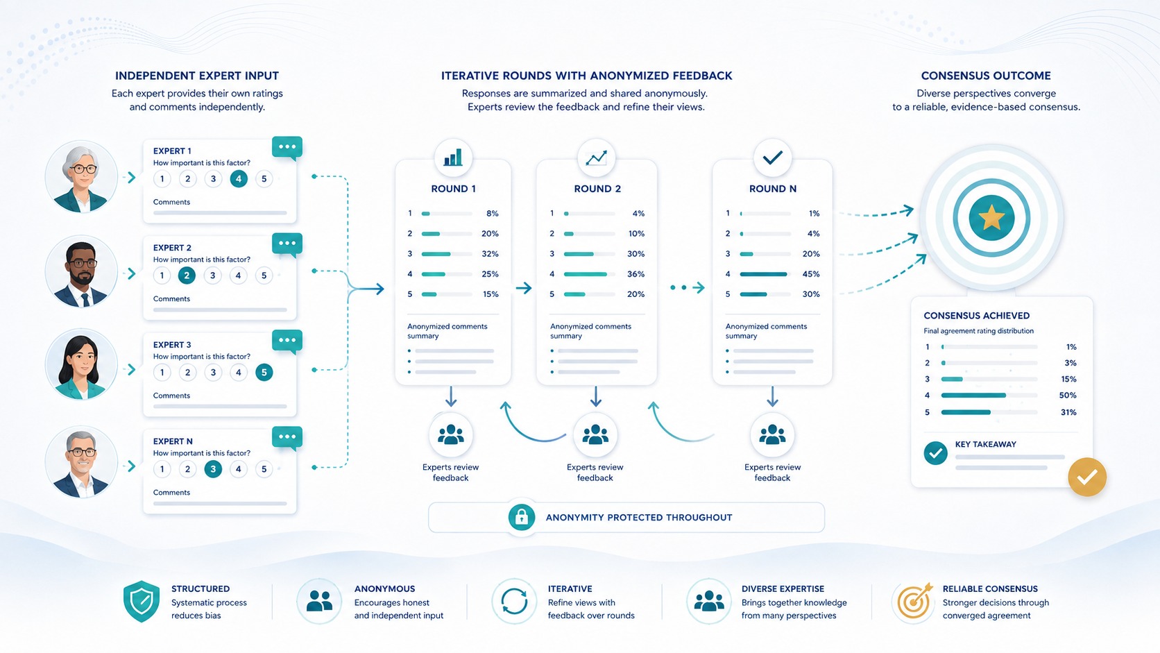 What Is the Delphi Method?