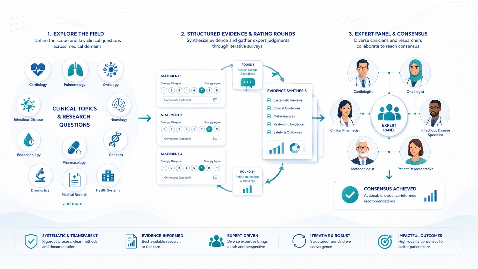 Selected medical Delphi and consensus references
